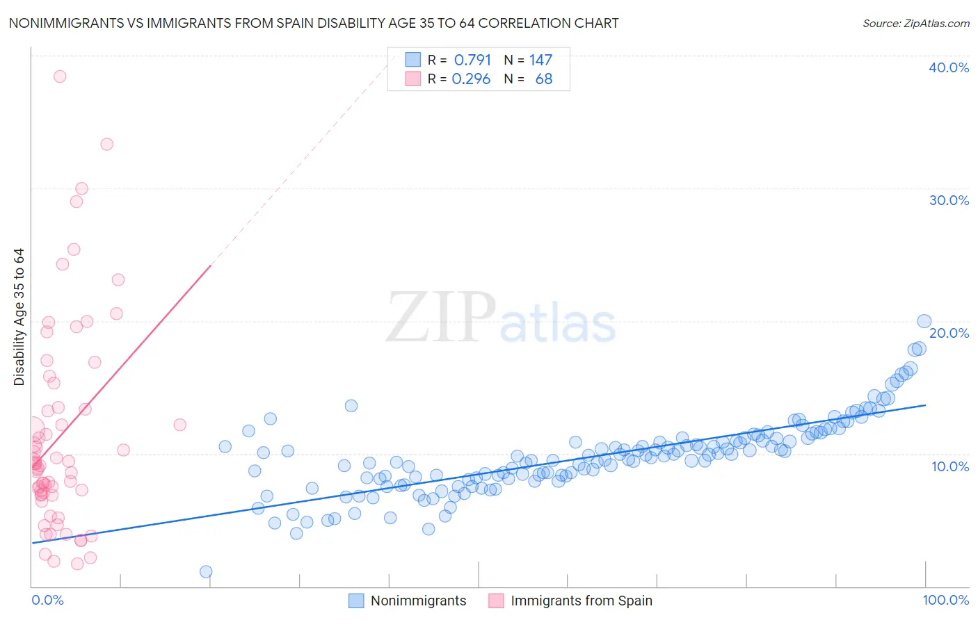 Nonimmigrants vs Immigrants from Spain Disability Age 35 to 64
