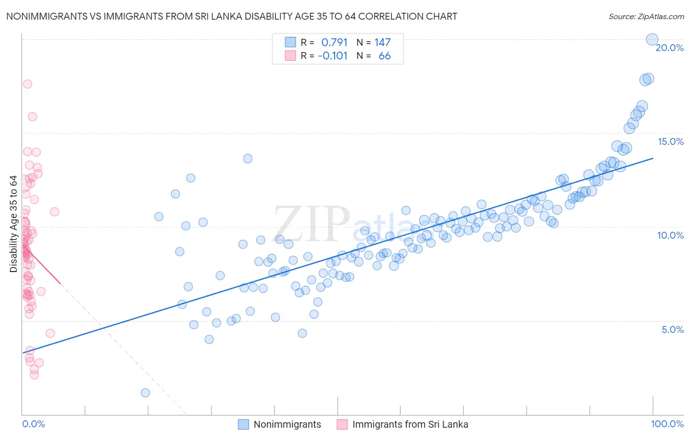 Nonimmigrants vs Immigrants from Sri Lanka Disability Age 35 to 64