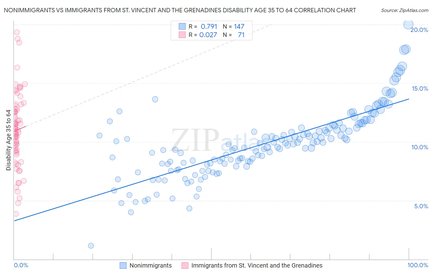 Nonimmigrants vs Immigrants from St. Vincent and the Grenadines Disability Age 35 to 64