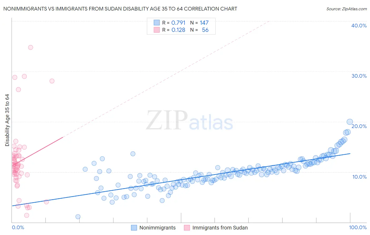 Nonimmigrants vs Immigrants from Sudan Disability Age 35 to 64