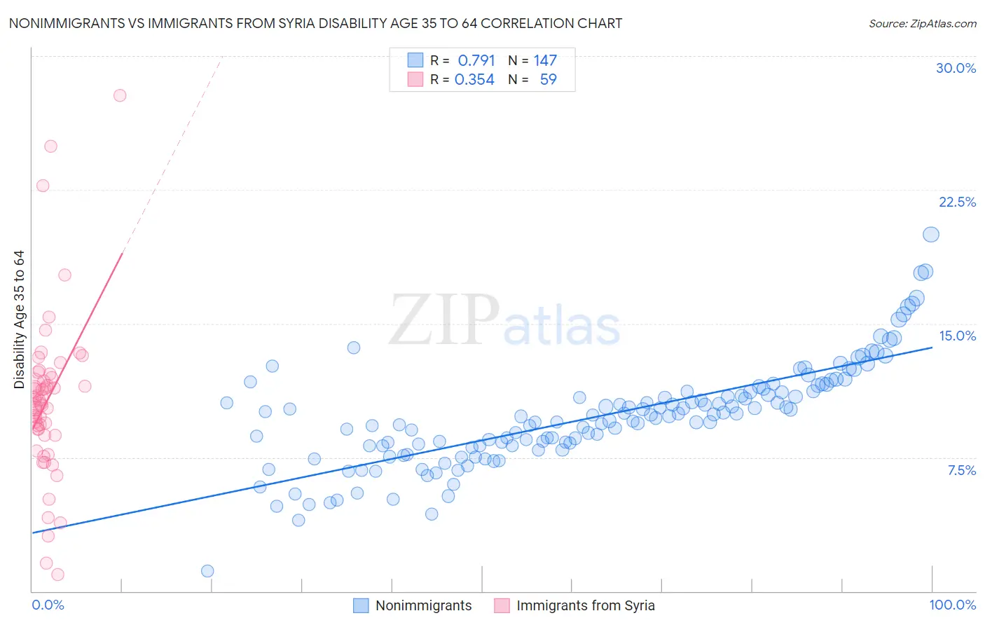 Nonimmigrants vs Immigrants from Syria Disability Age 35 to 64