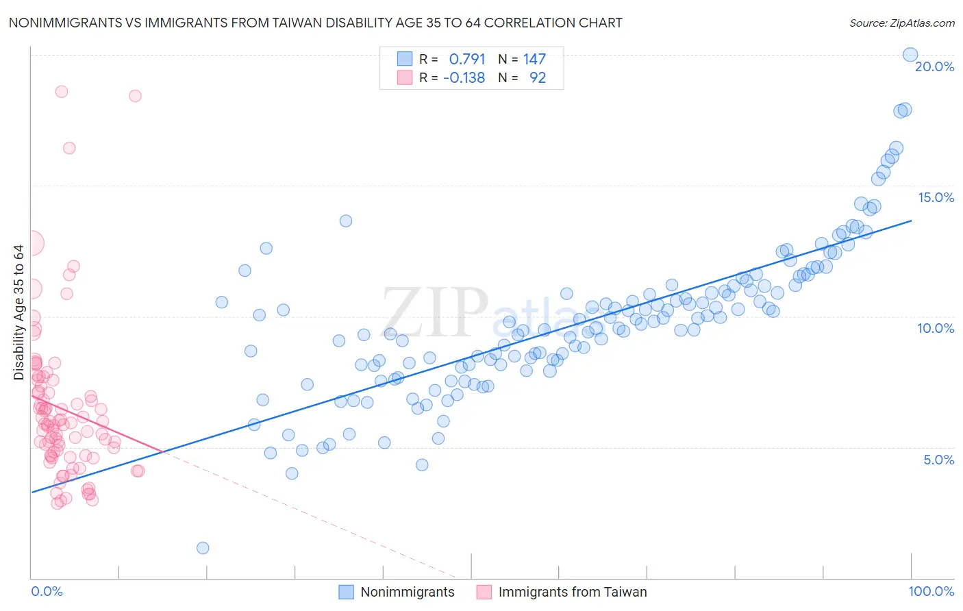 Nonimmigrants vs Immigrants from Taiwan Disability Age 35 to 64
