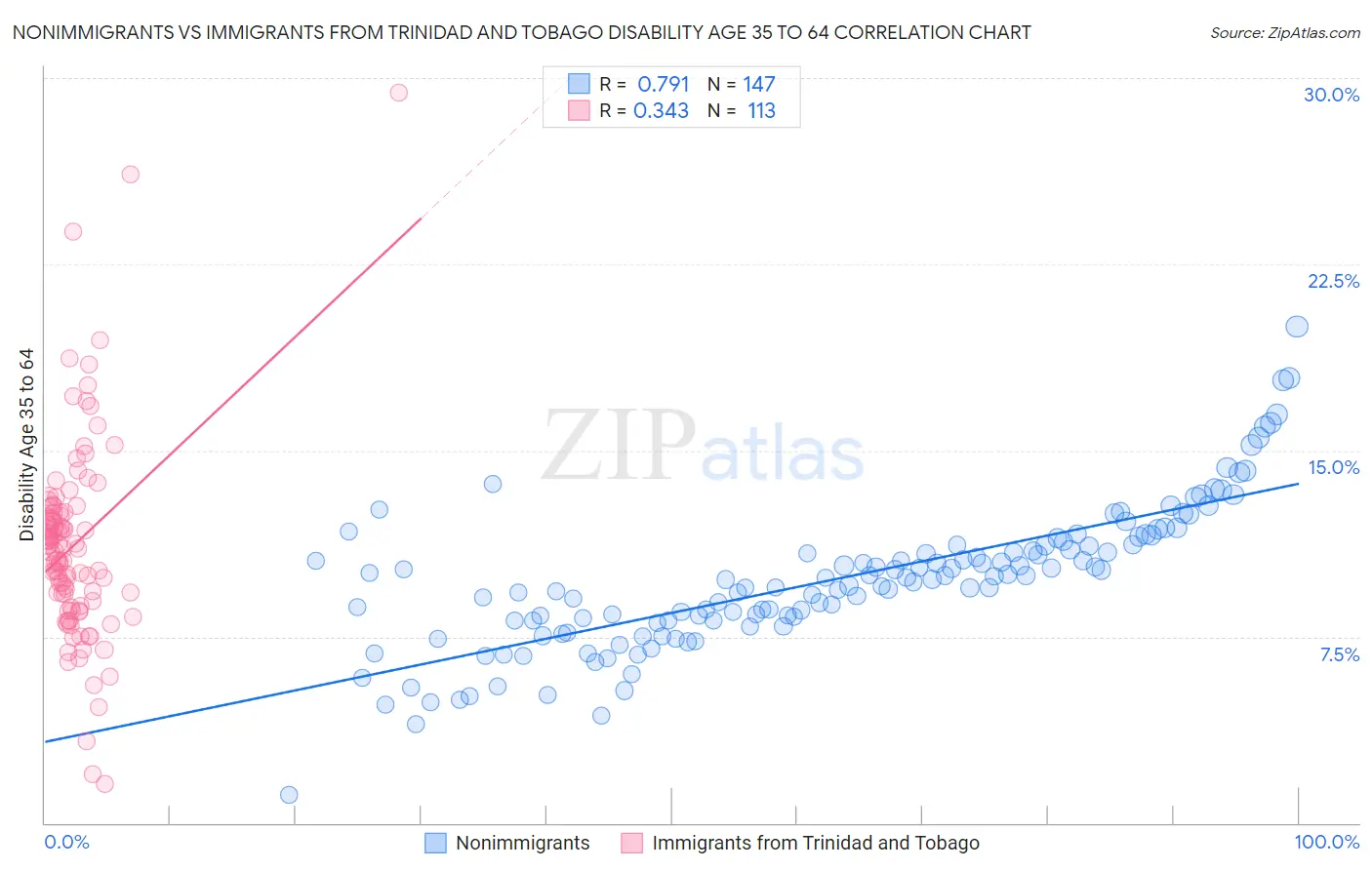 Nonimmigrants vs Immigrants from Trinidad and Tobago Disability Age 35 to 64