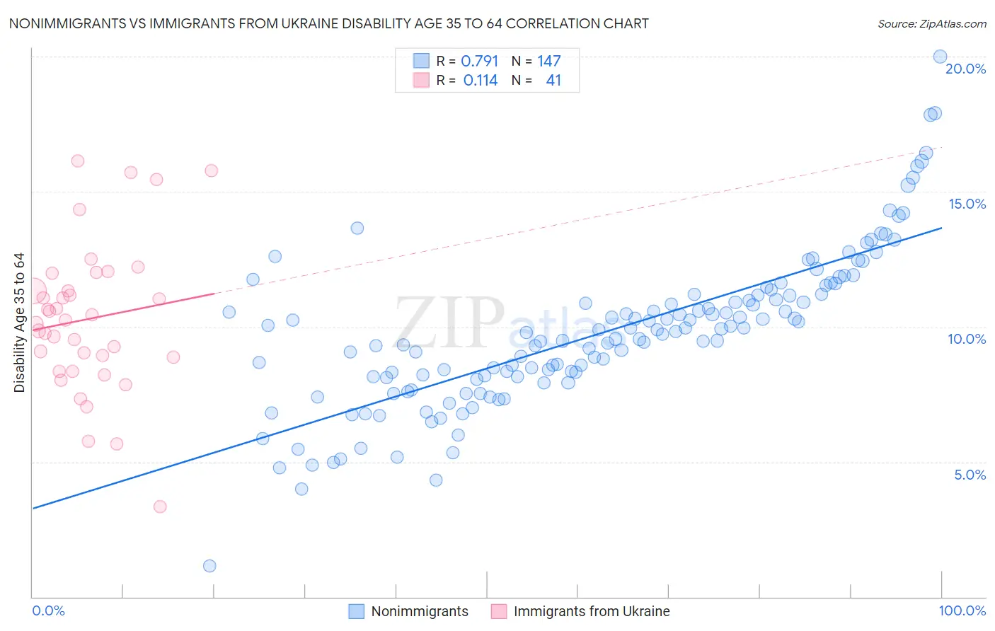 Nonimmigrants vs Immigrants from Ukraine Disability Age 35 to 64