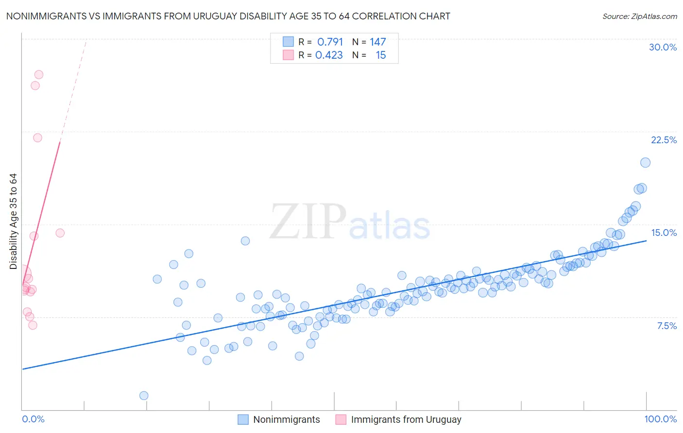 Nonimmigrants vs Immigrants from Uruguay Disability Age 35 to 64