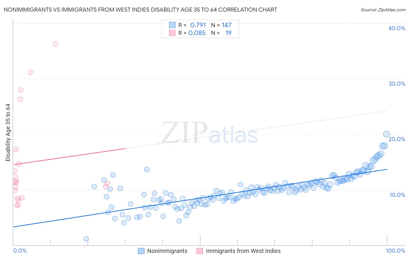 Nonimmigrants vs Immigrants from West Indies Disability Age 35 to 64