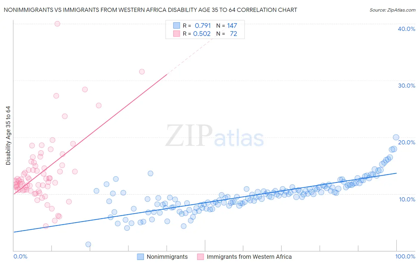 Nonimmigrants vs Immigrants from Western Africa Disability Age 35 to 64