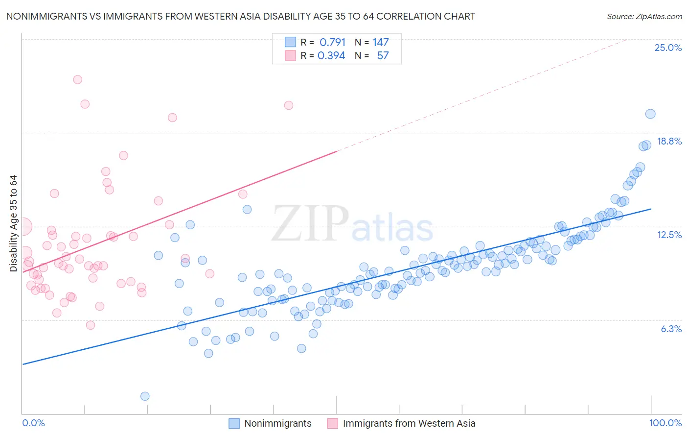 Nonimmigrants vs Immigrants from Western Asia Disability Age 35 to 64