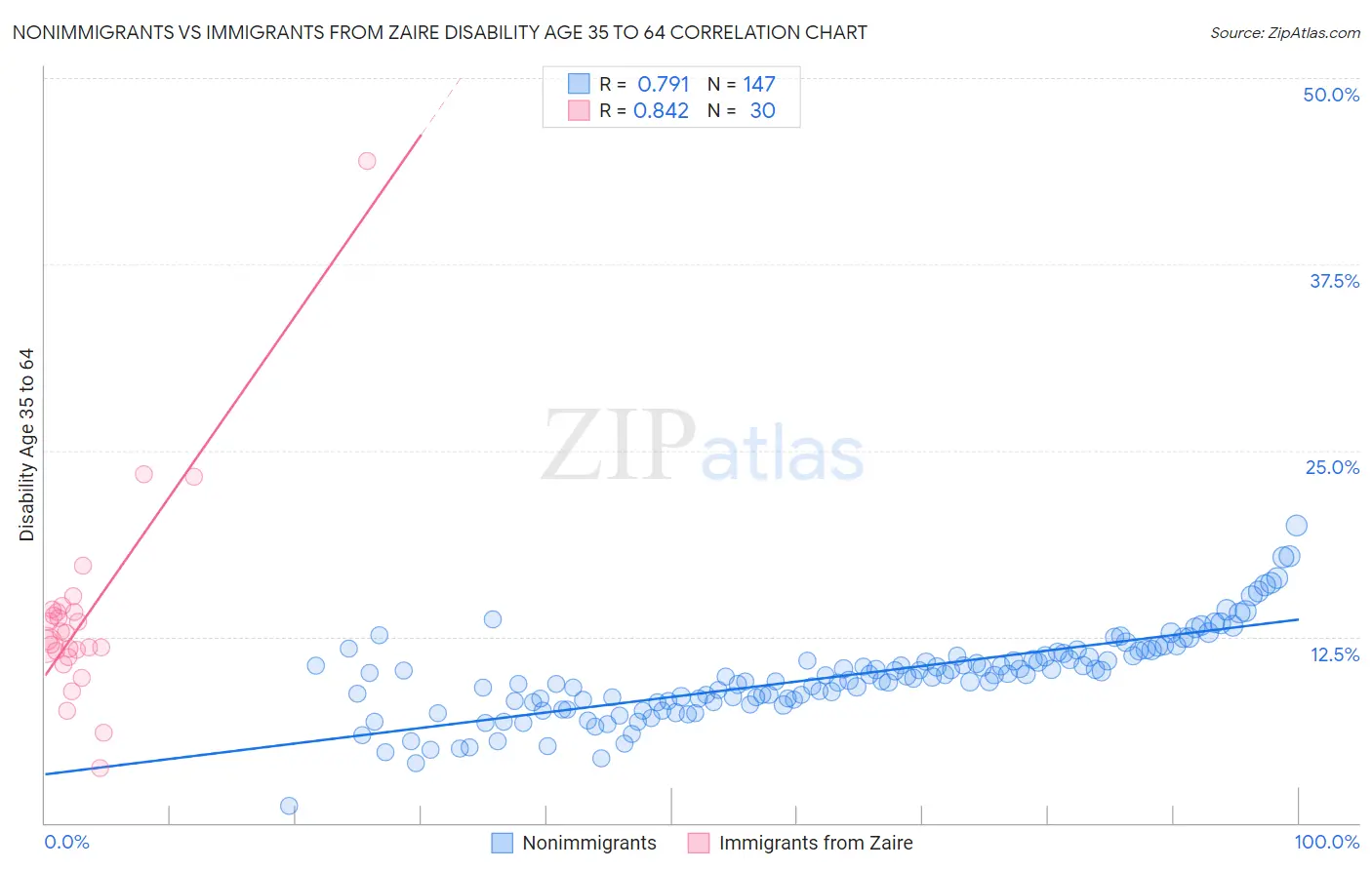 Nonimmigrants vs Immigrants from Zaire Disability Age 35 to 64