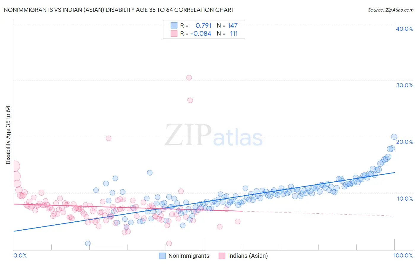 Nonimmigrants vs Indian (Asian) Disability Age 35 to 64