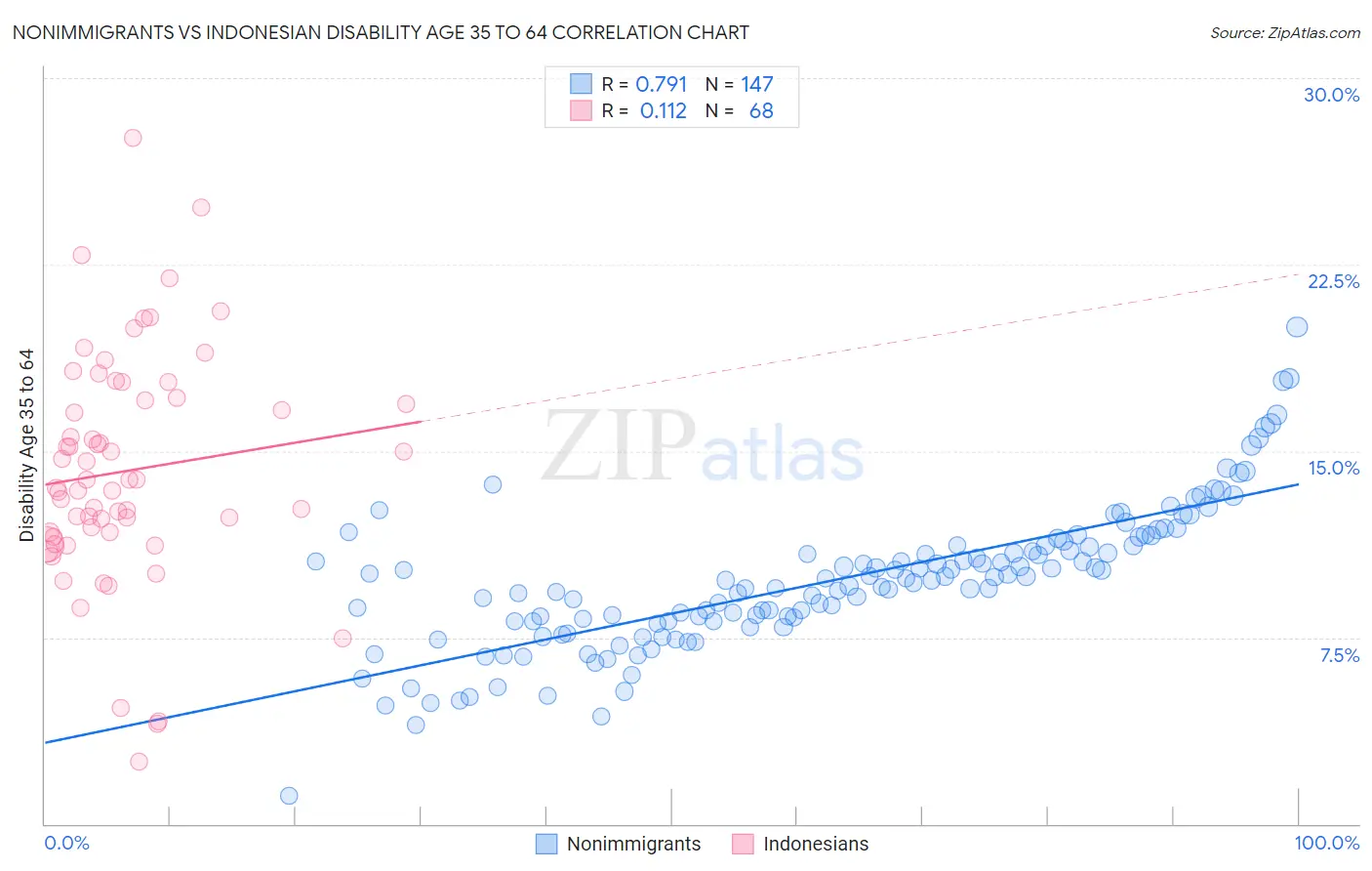 Nonimmigrants vs Indonesian Disability Age 35 to 64