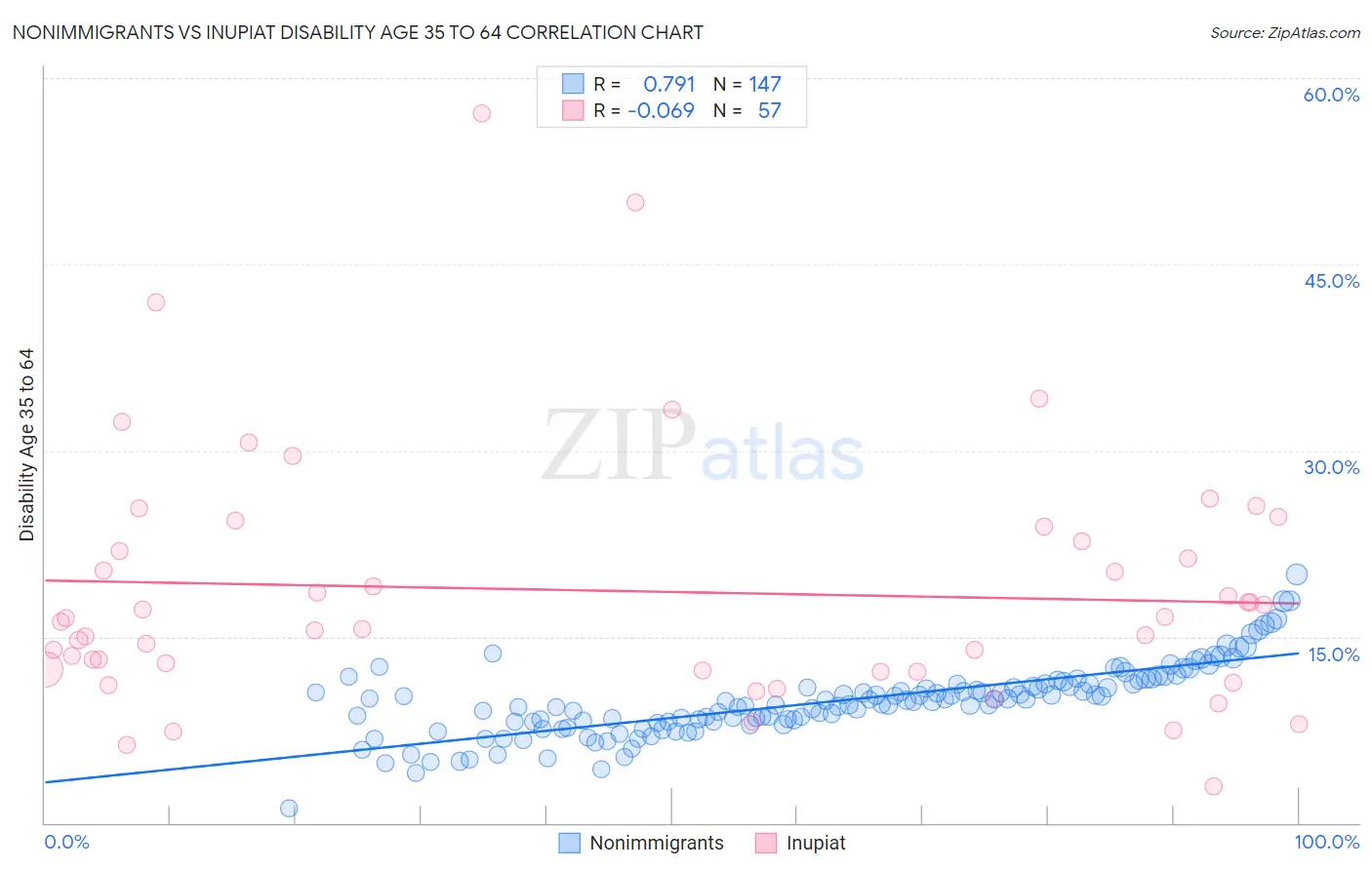 Nonimmigrants vs Inupiat Disability Age 35 to 64