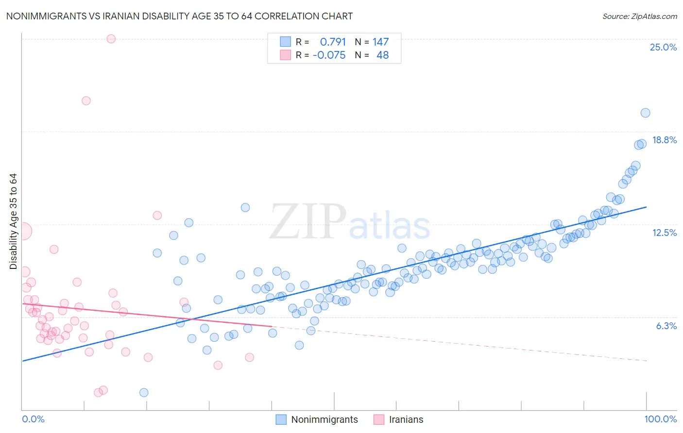 Nonimmigrants vs Iranian Disability Age 35 to 64