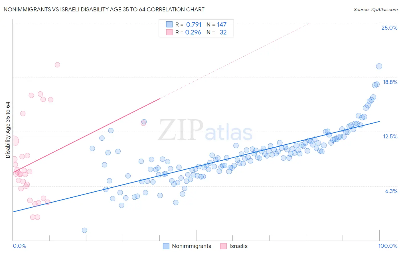 Nonimmigrants vs Israeli Disability Age 35 to 64