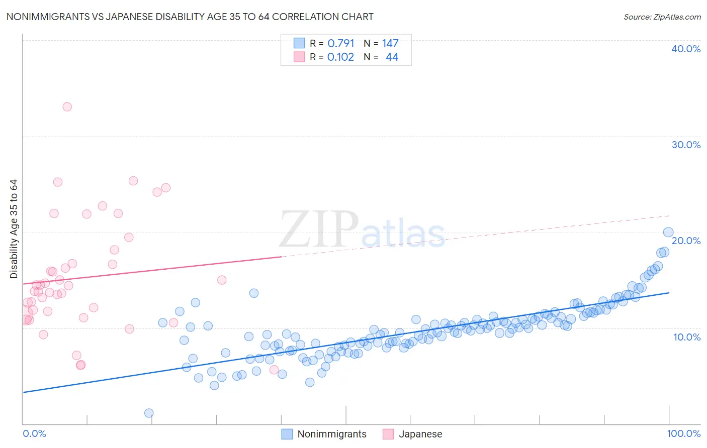 Nonimmigrants vs Japanese Disability Age 35 to 64