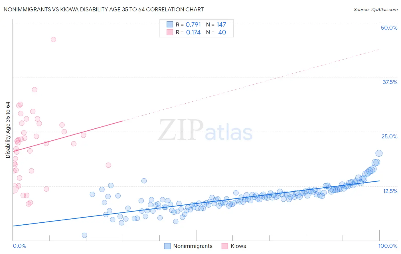 Nonimmigrants vs Kiowa Disability Age 35 to 64