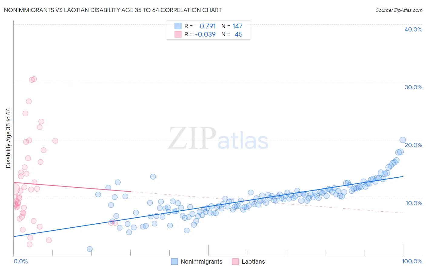 Nonimmigrants vs Laotian Disability Age 35 to 64
