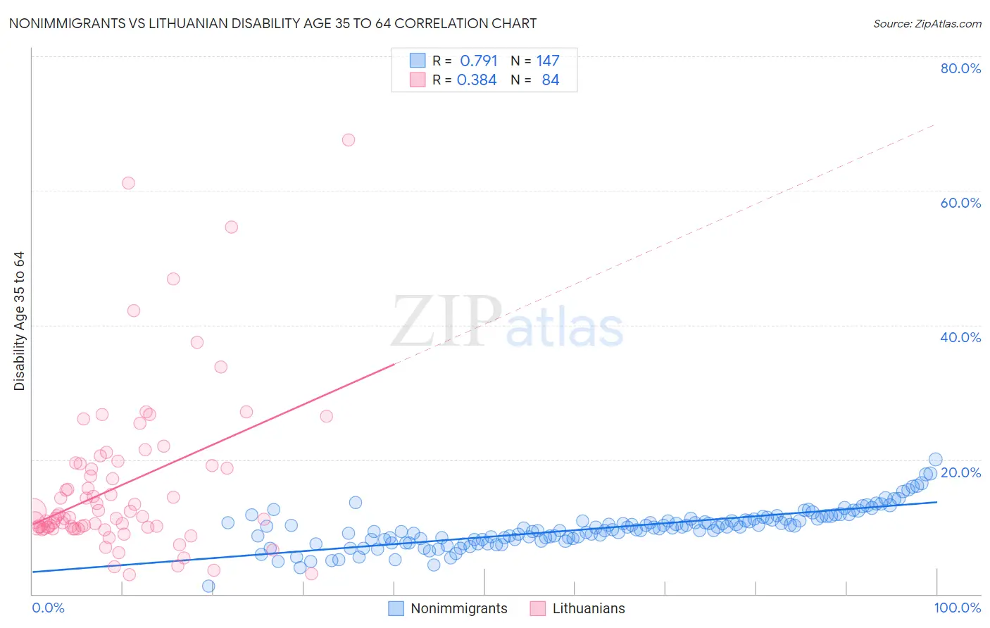 Nonimmigrants vs Lithuanian Disability Age 35 to 64