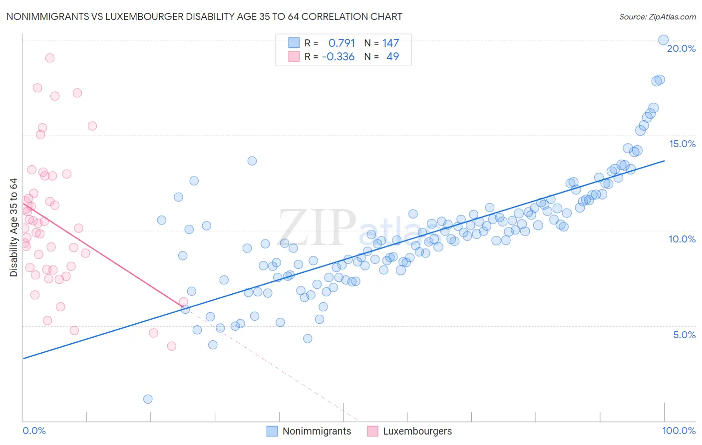 Nonimmigrants vs Luxembourger Disability Age 35 to 64