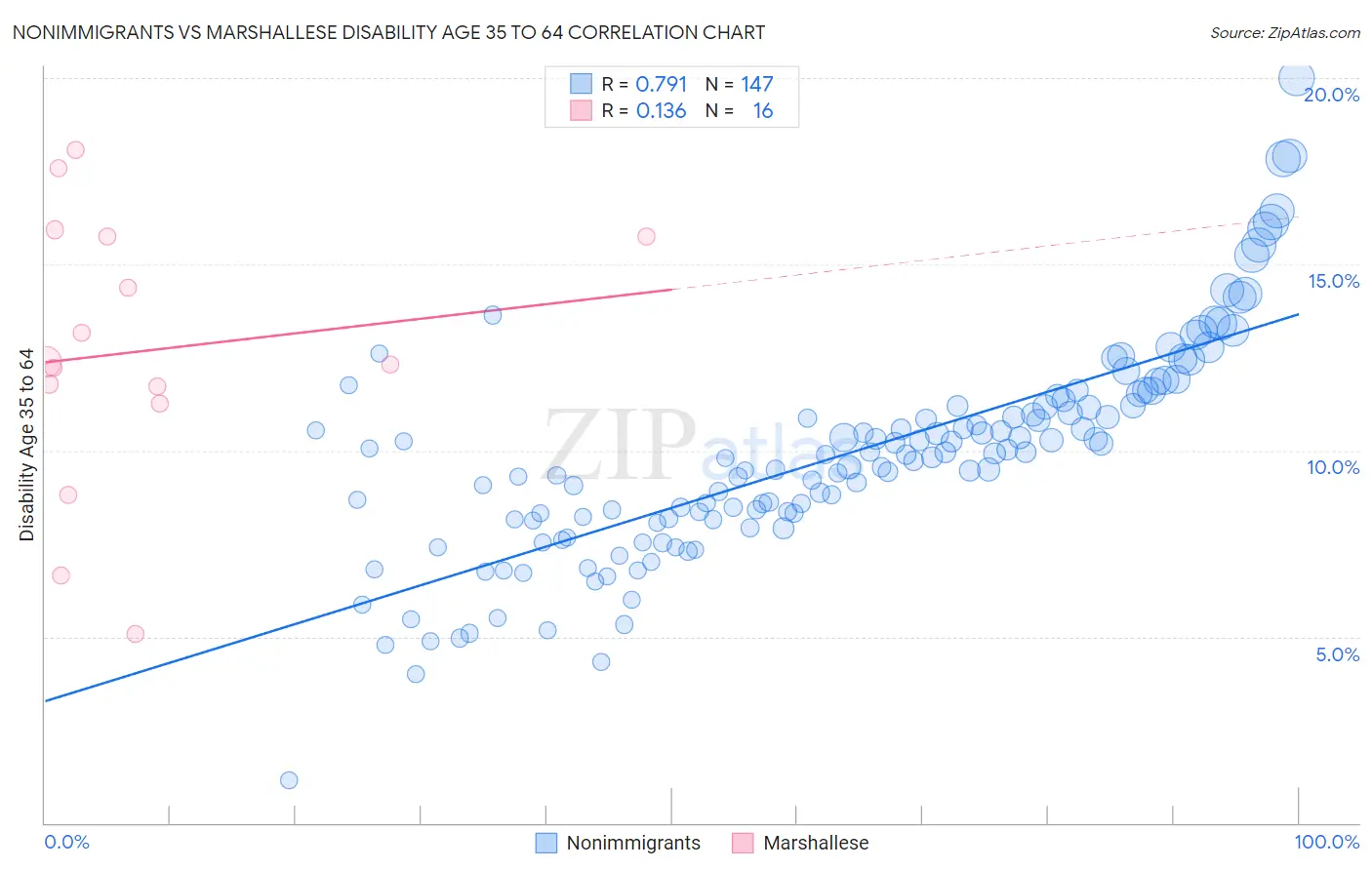 Nonimmigrants vs Marshallese Disability Age 35 to 64