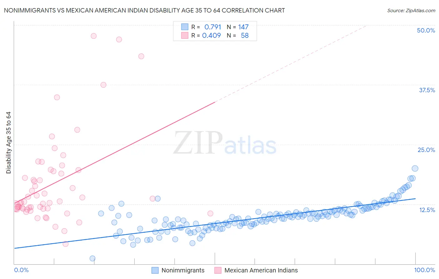 Nonimmigrants vs Mexican American Indian Disability Age 35 to 64