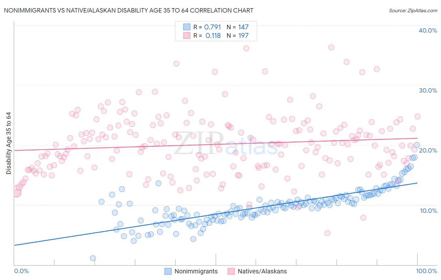 Nonimmigrants vs Native/Alaskan Disability Age 35 to 64