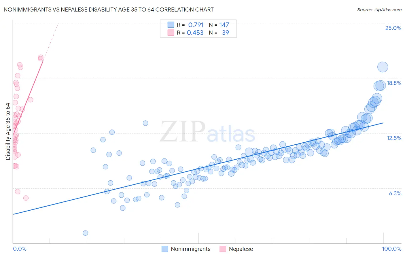 Nonimmigrants vs Nepalese Disability Age 35 to 64