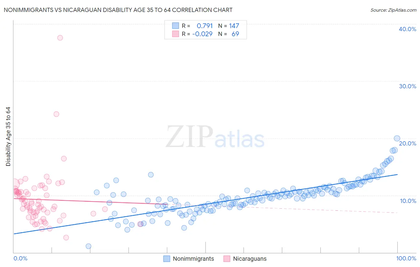 Nonimmigrants vs Nicaraguan Disability Age 35 to 64