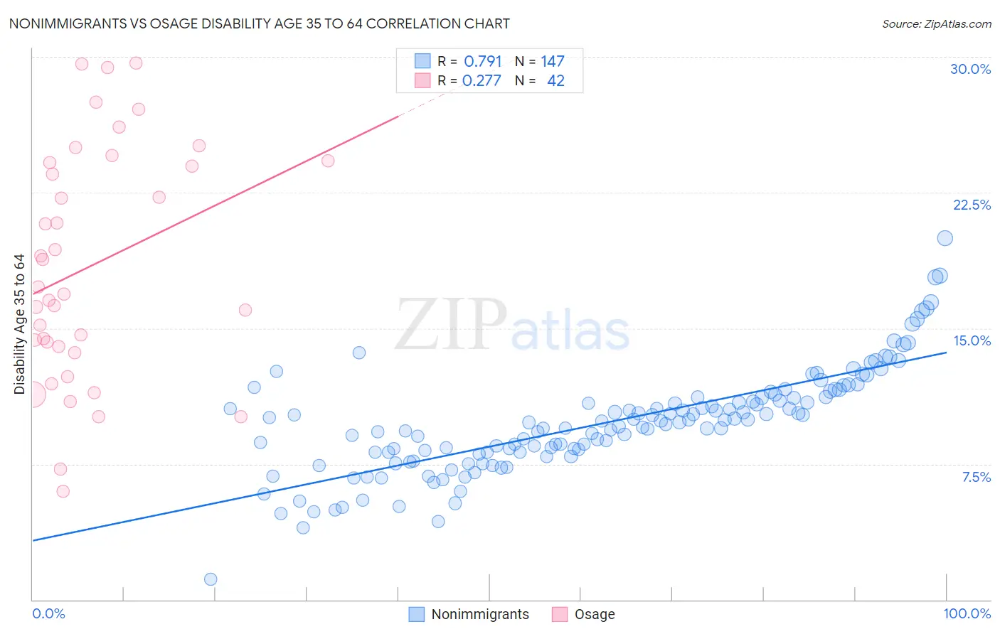 Nonimmigrants vs Osage Disability Age 35 to 64