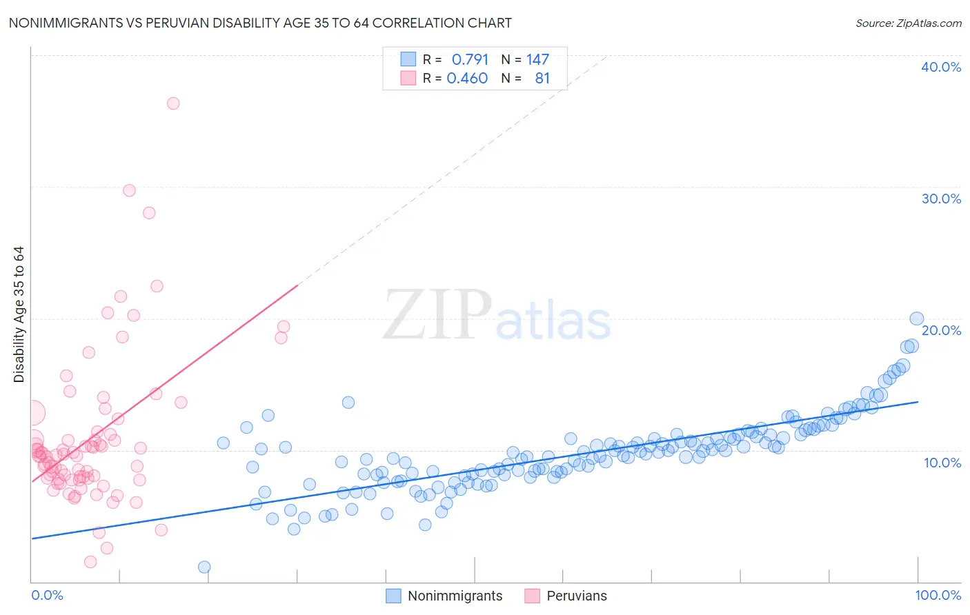 Nonimmigrants vs Peruvian Disability Age 35 to 64