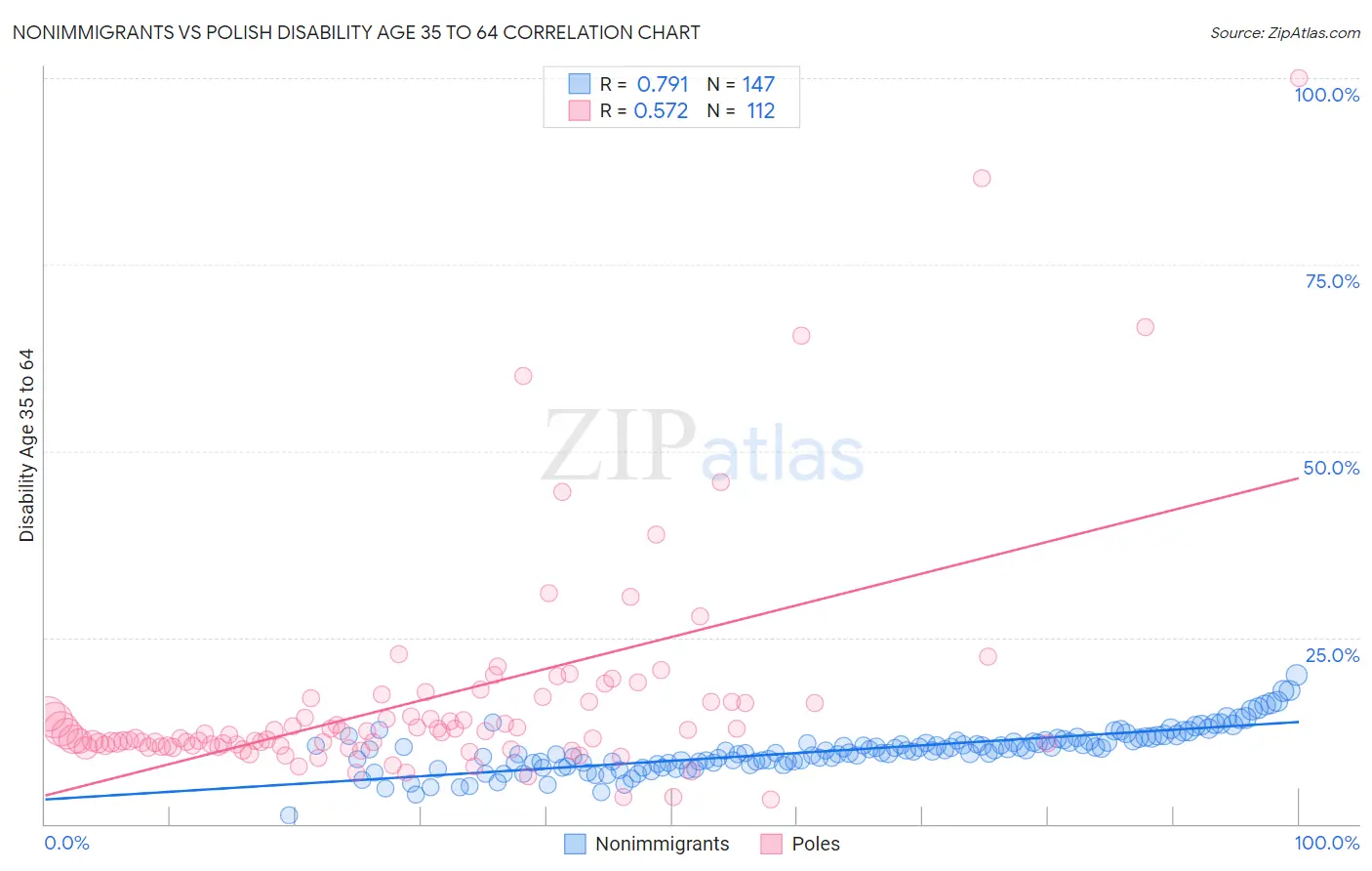 Nonimmigrants vs Polish Disability Age 35 to 64