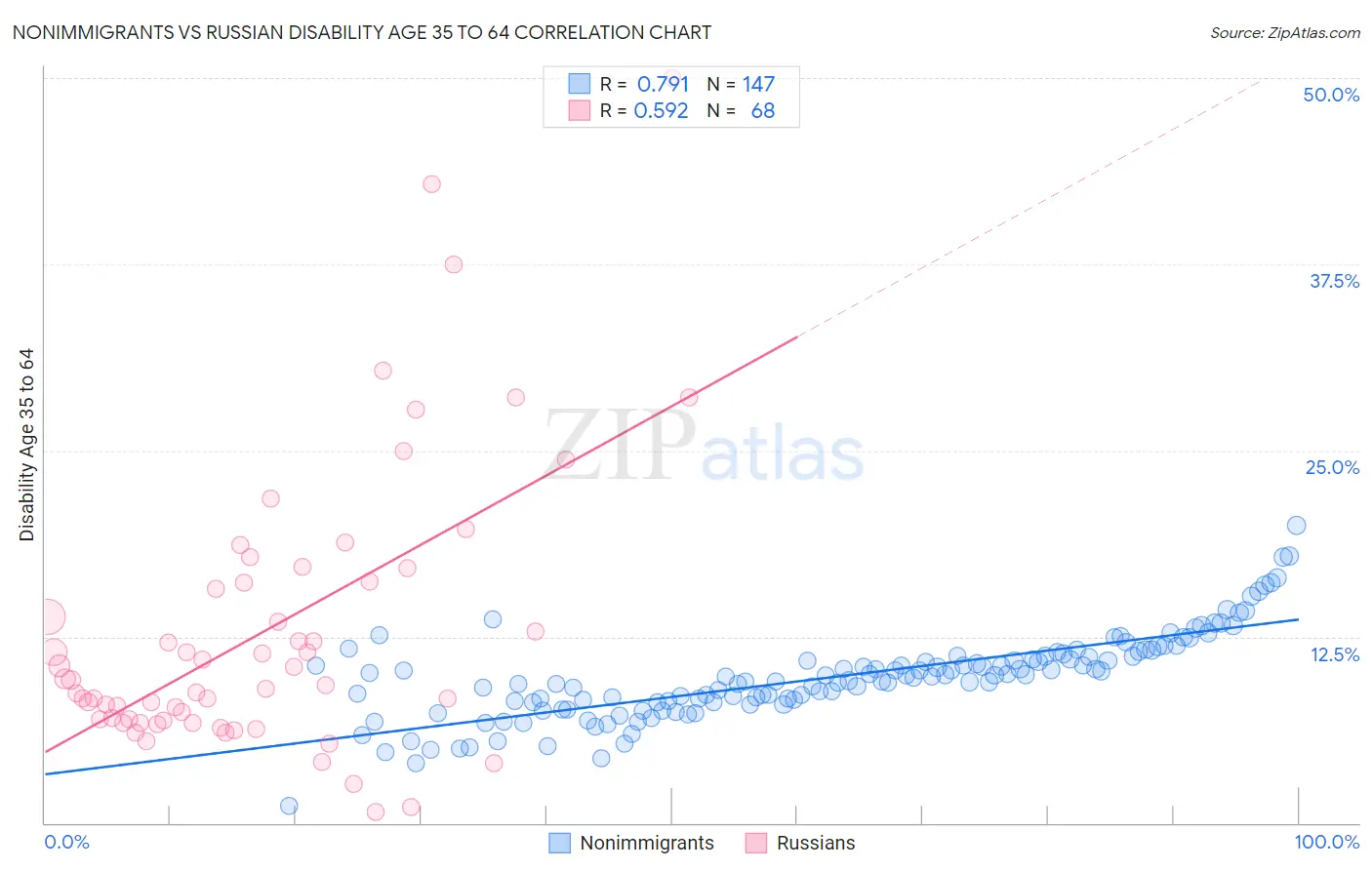 Nonimmigrants vs Russian Disability Age 35 to 64