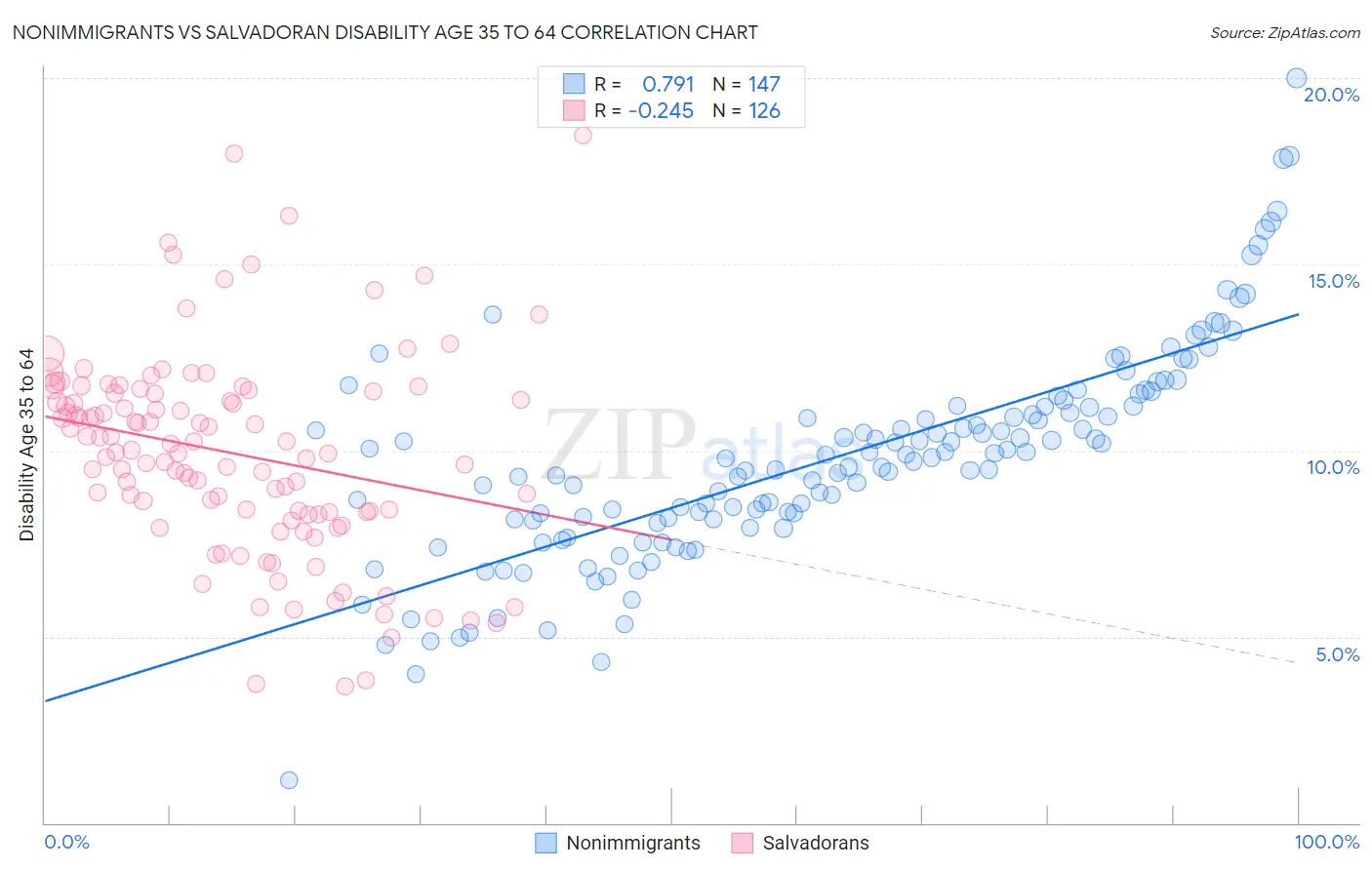 Nonimmigrants vs Salvadoran Disability Age 35 to 64
