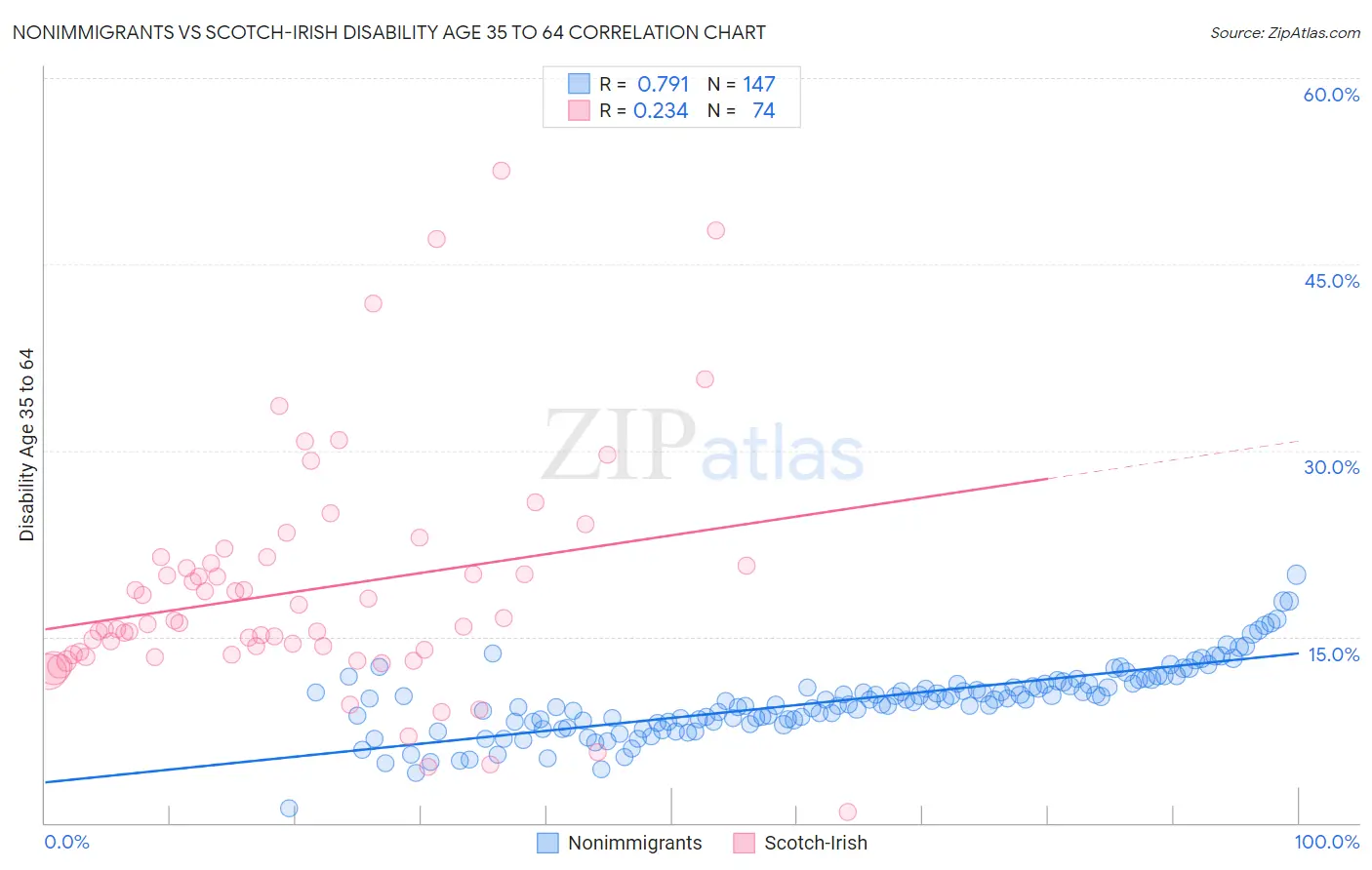 Nonimmigrants vs Scotch-Irish Disability Age 35 to 64