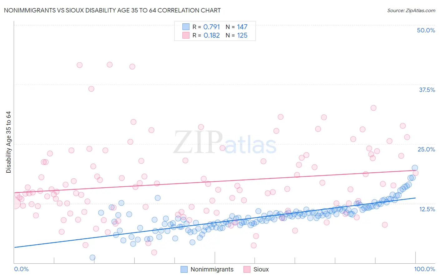 Nonimmigrants vs Sioux Disability Age 35 to 64
