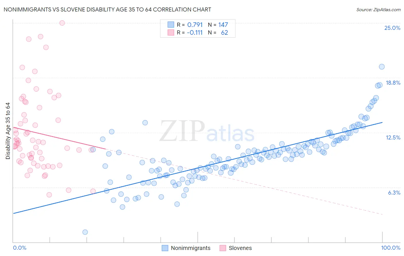 Nonimmigrants vs Slovene Disability Age 35 to 64