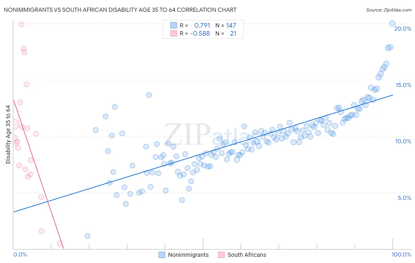 Nonimmigrants vs South African Disability Age 35 to 64