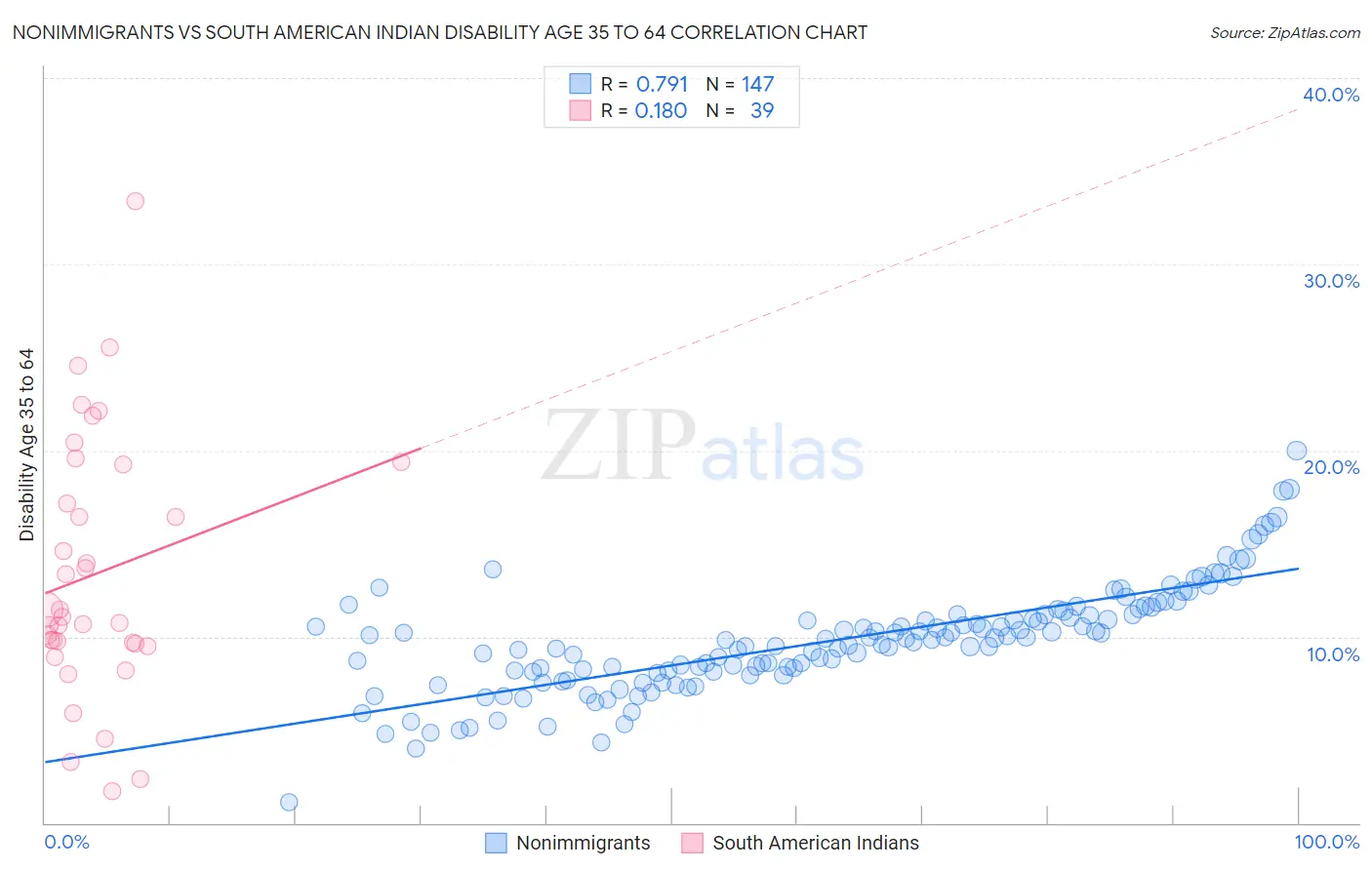 Nonimmigrants vs South American Indian Disability Age 35 to 64