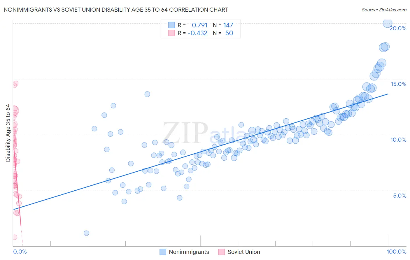 Nonimmigrants vs Soviet Union Disability Age 35 to 64