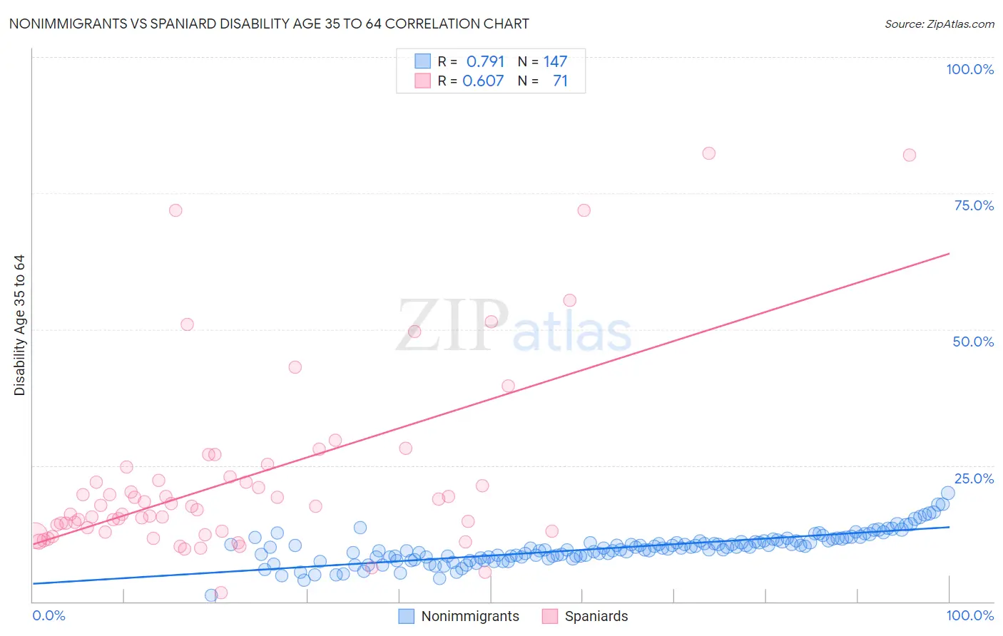 Nonimmigrants vs Spaniard Disability Age 35 to 64