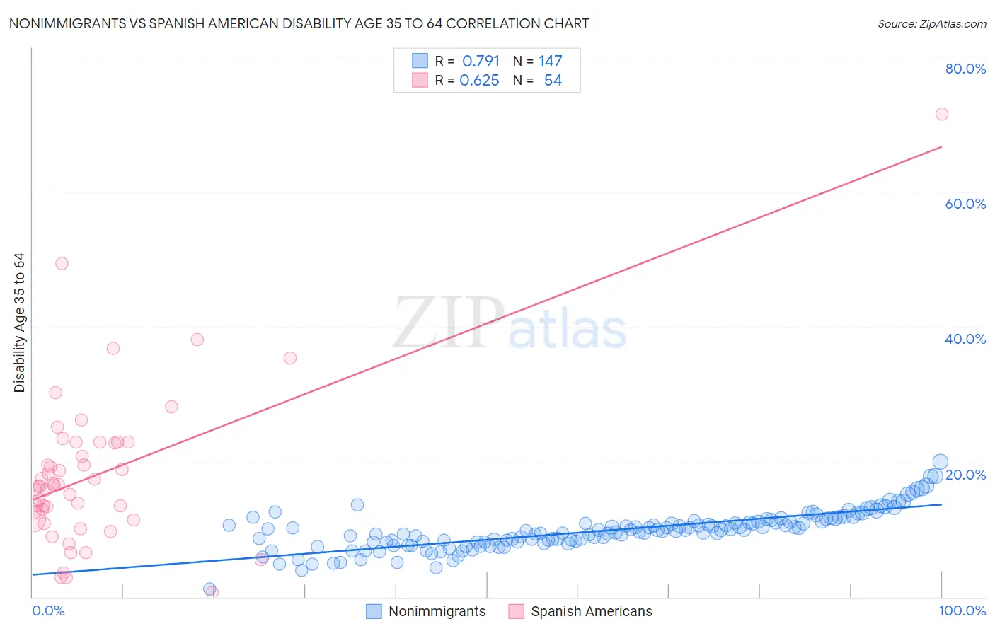 Nonimmigrants vs Spanish American Disability Age 35 to 64