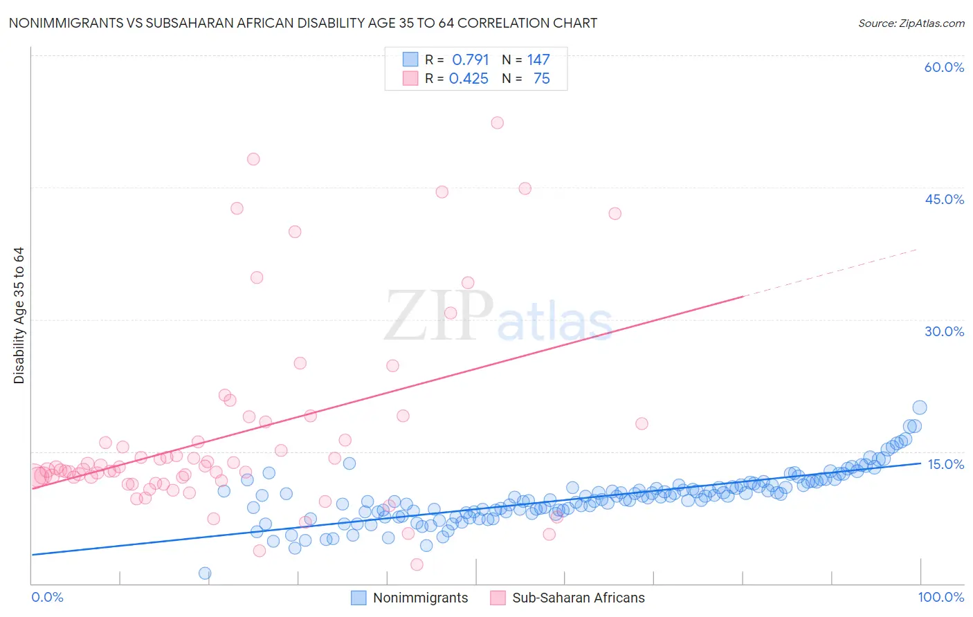 Nonimmigrants vs Subsaharan African Disability Age 35 to 64