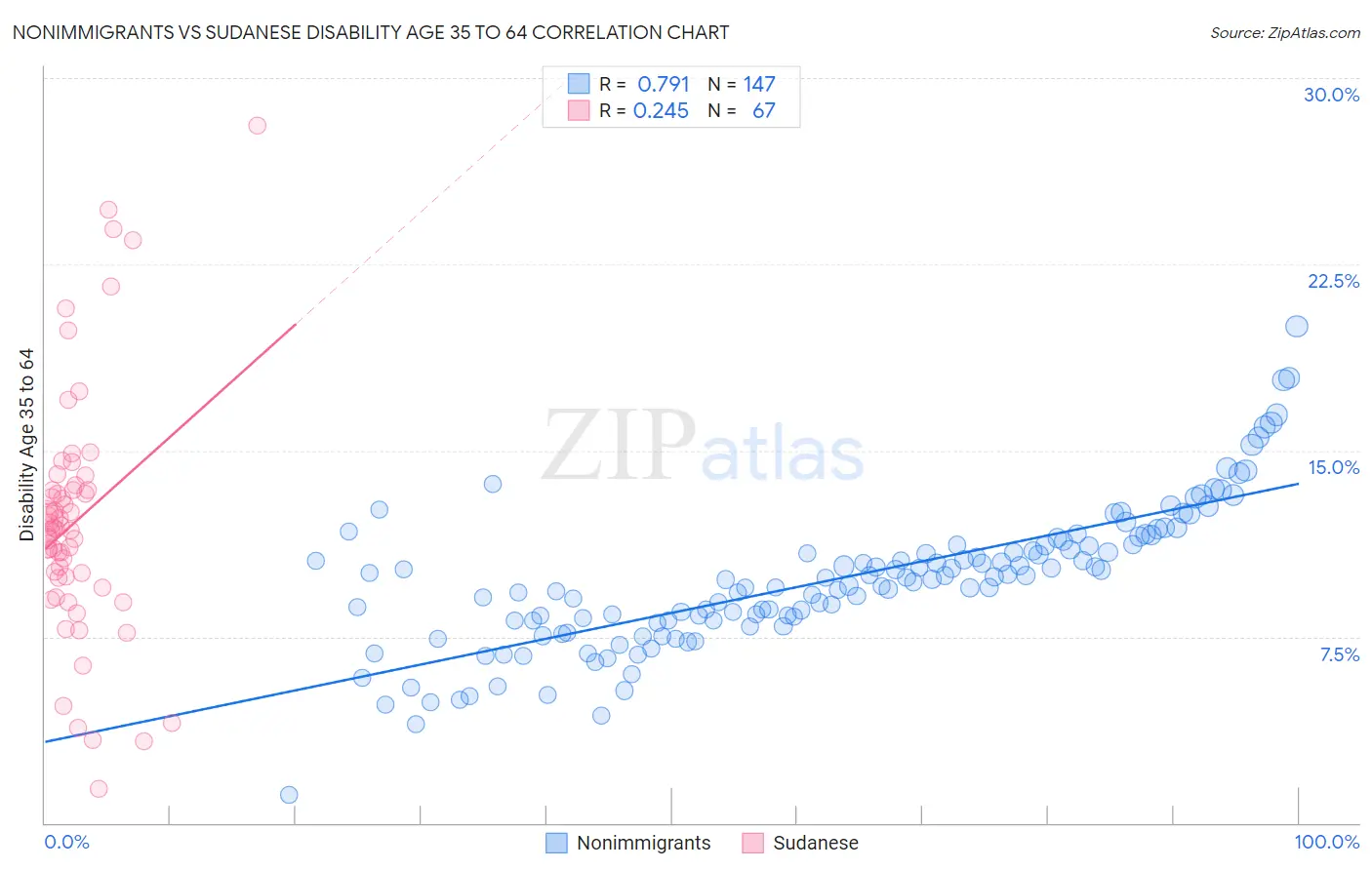Nonimmigrants vs Sudanese Disability Age 35 to 64