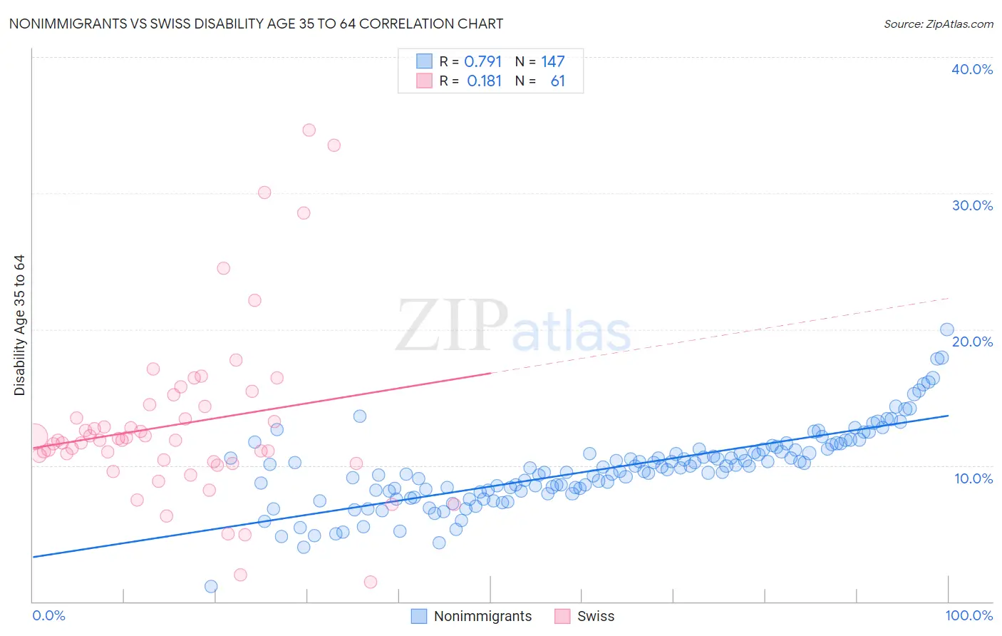 Nonimmigrants vs Swiss Disability Age 35 to 64