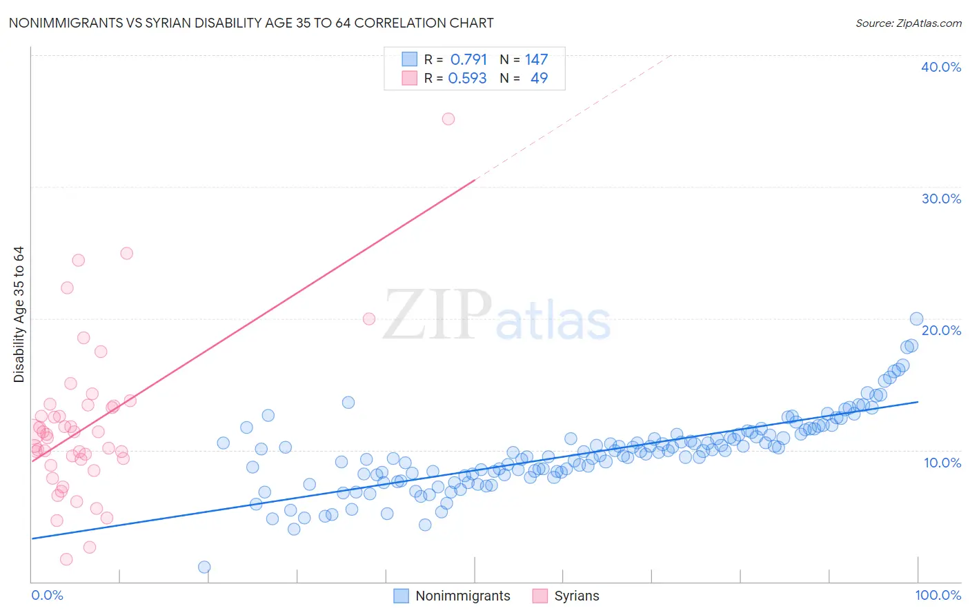 Nonimmigrants vs Syrian Disability Age 35 to 64