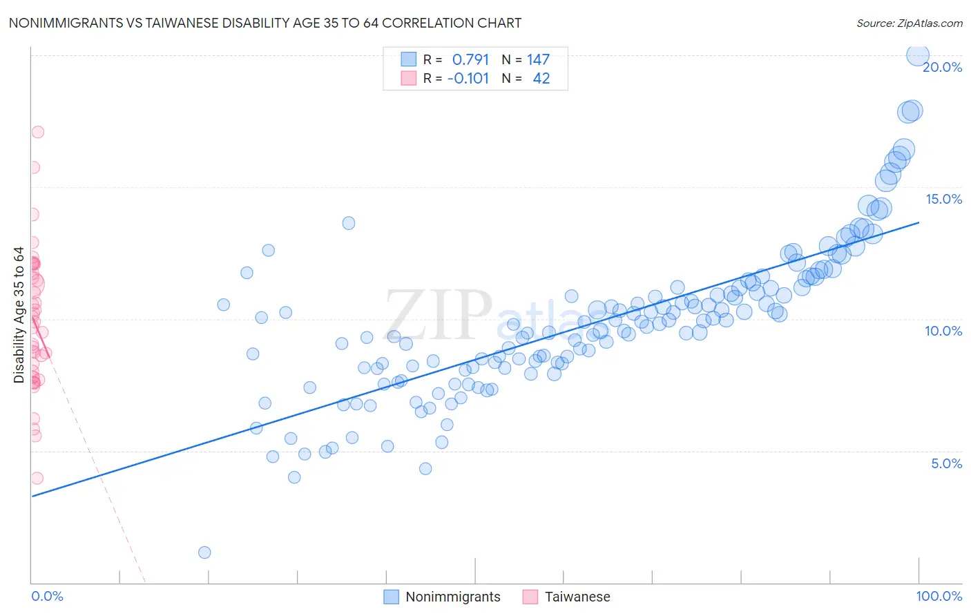 Nonimmigrants vs Taiwanese Disability Age 35 to 64