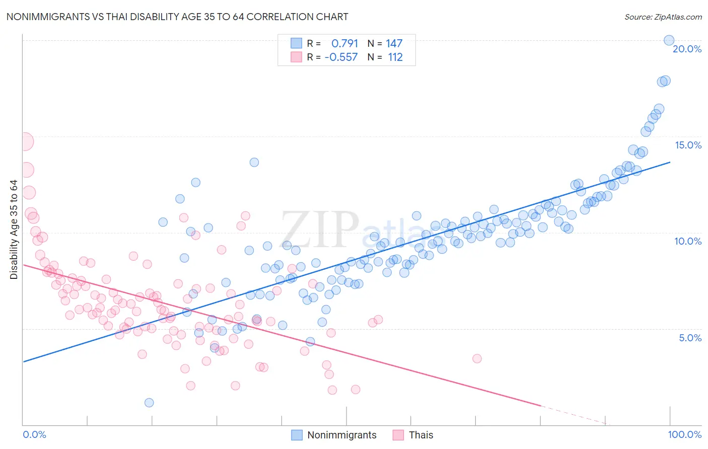 Nonimmigrants vs Thai Disability Age 35 to 64