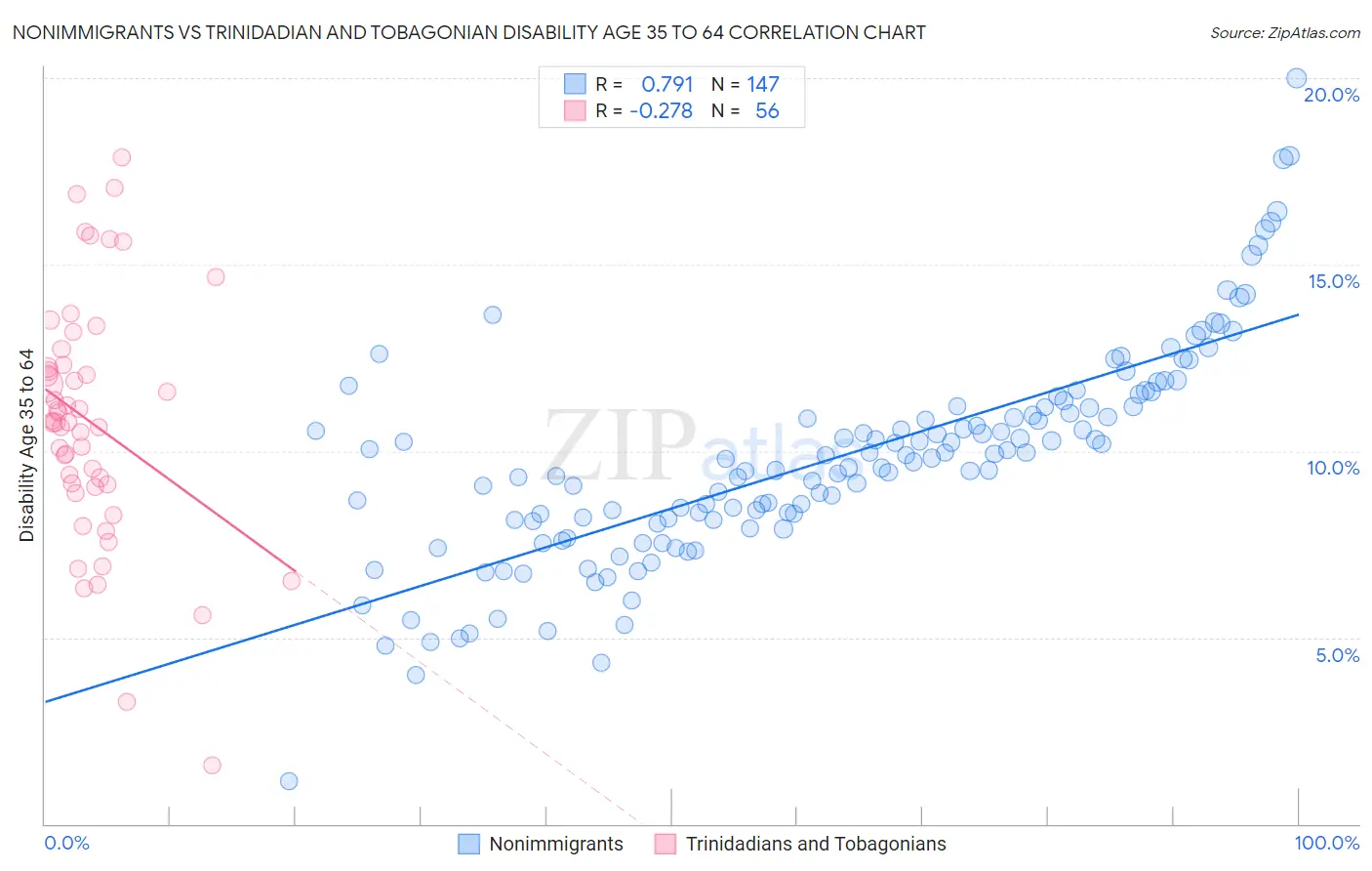 Nonimmigrants vs Trinidadian and Tobagonian Disability Age 35 to 64