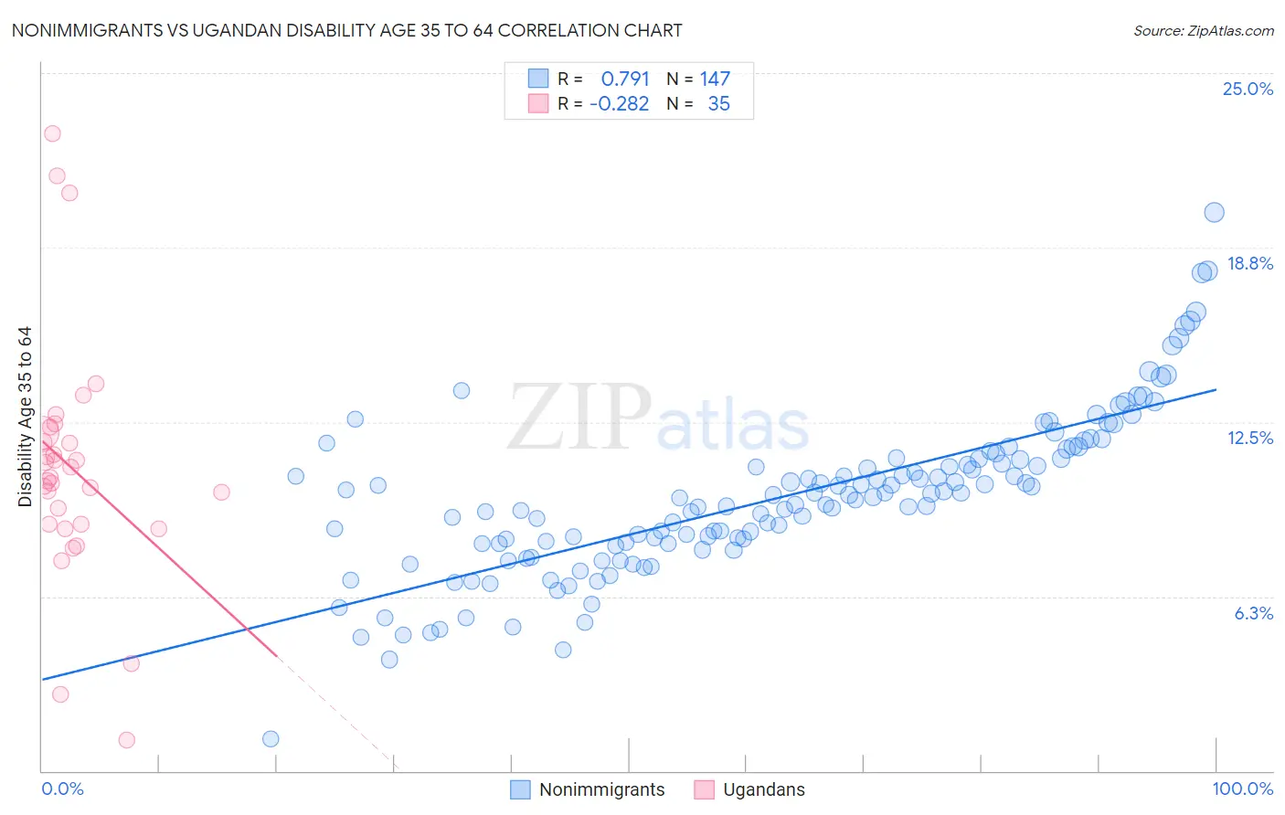 Nonimmigrants vs Ugandan Disability Age 35 to 64