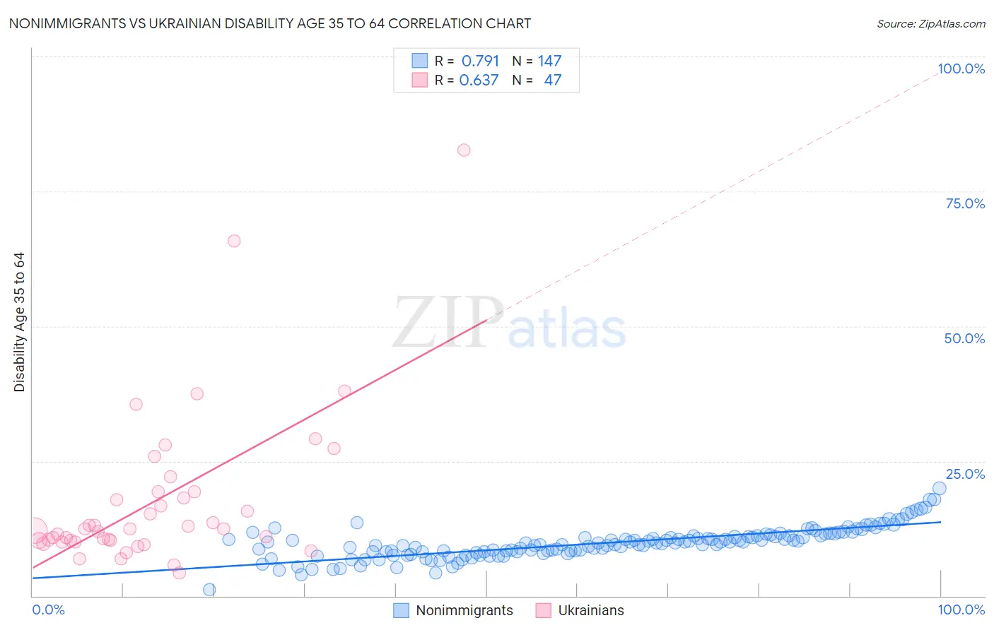 Nonimmigrants vs Ukrainian Disability Age 35 to 64